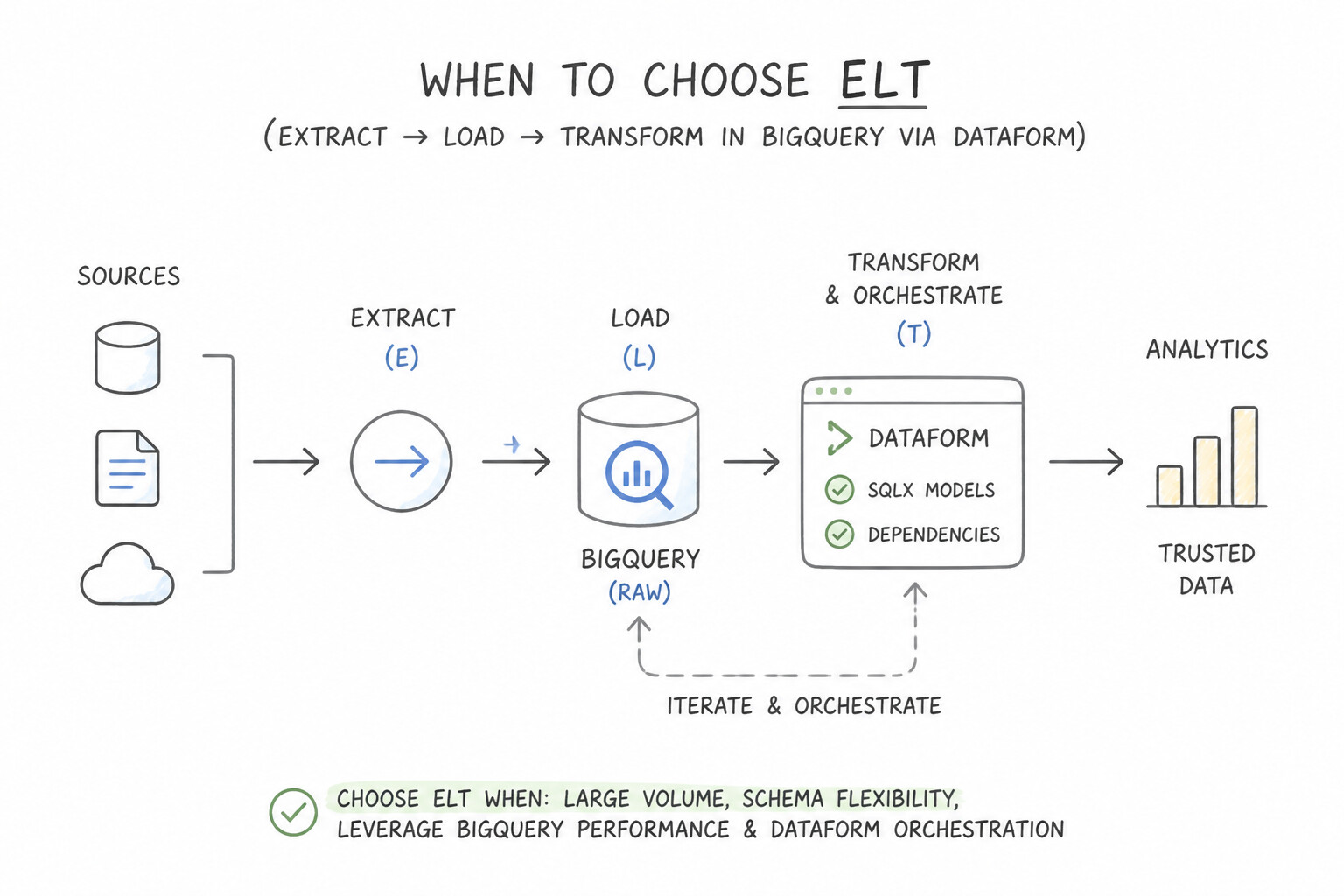 Defining data transformation and orchestration logic — When to Choose ELT (Extract → Load → Transform in BigQu