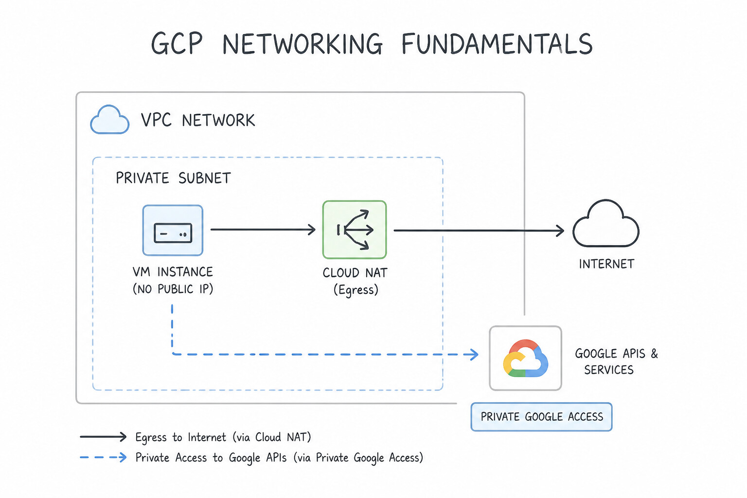 Networking fundamentals