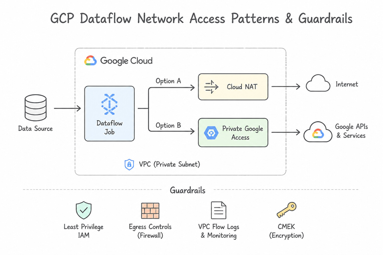dataflow, virtualprivatecloud:nat, virtualprivatecloud:privategoogleaccess Architecture Architecture (2.1c)