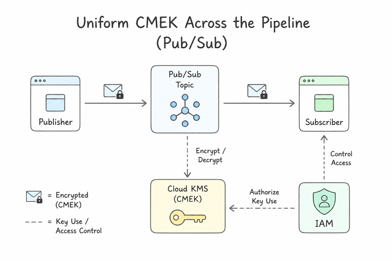 Data encryption — Uniform CMEK Across the Pipeline Chain