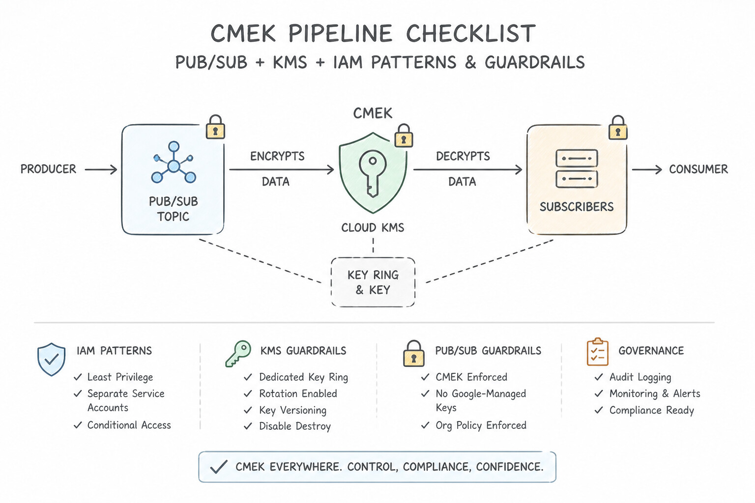 The Complete CMEK Pipeline Checklist Architecture (2.1d)