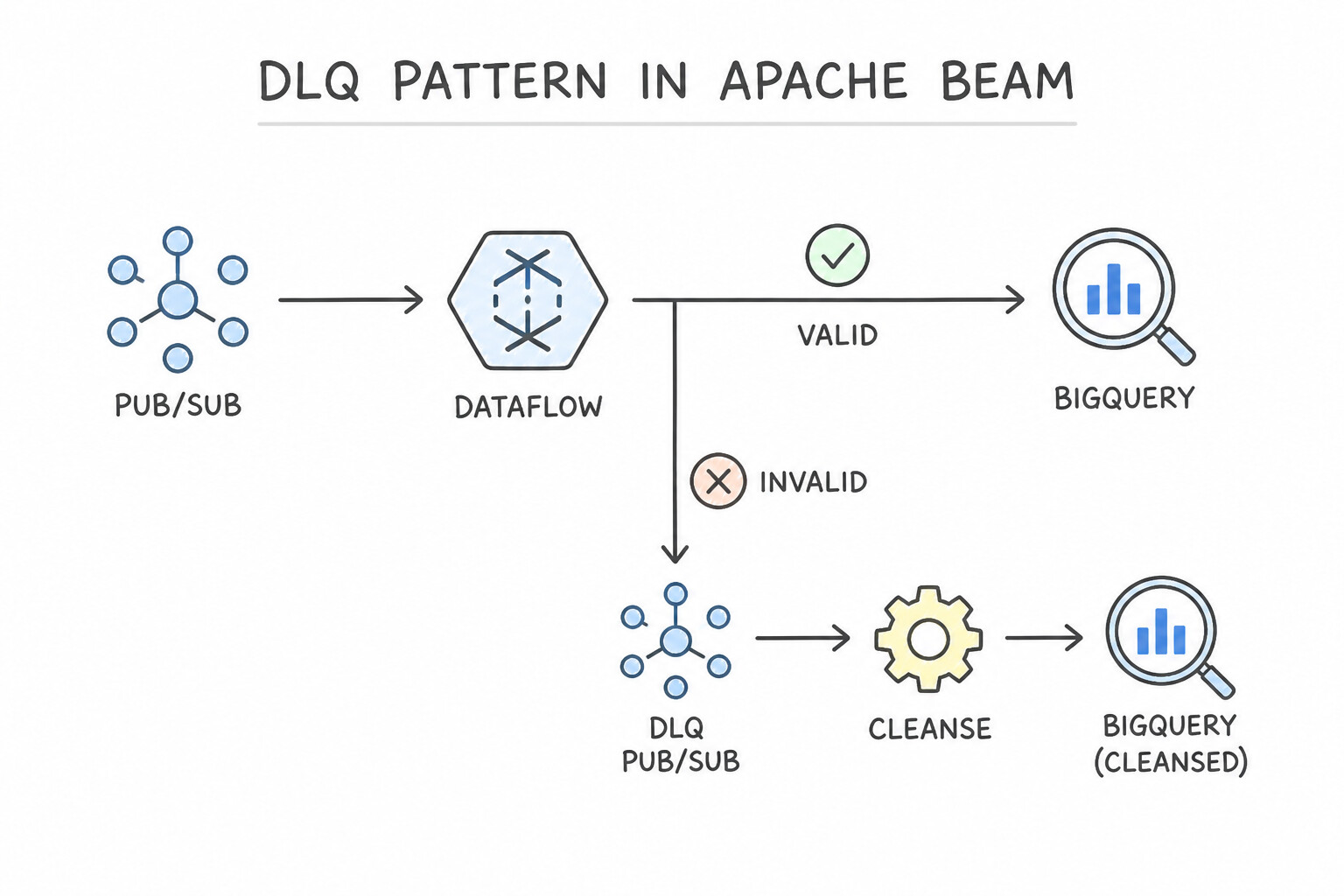 Data cleansing — The Dead-Letter Queue (DLQ) Pattern in Apache Beam