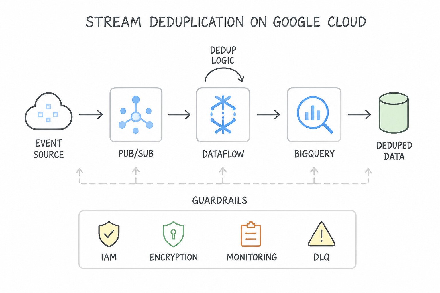 Stream Deduplication Architecture (2.2a)