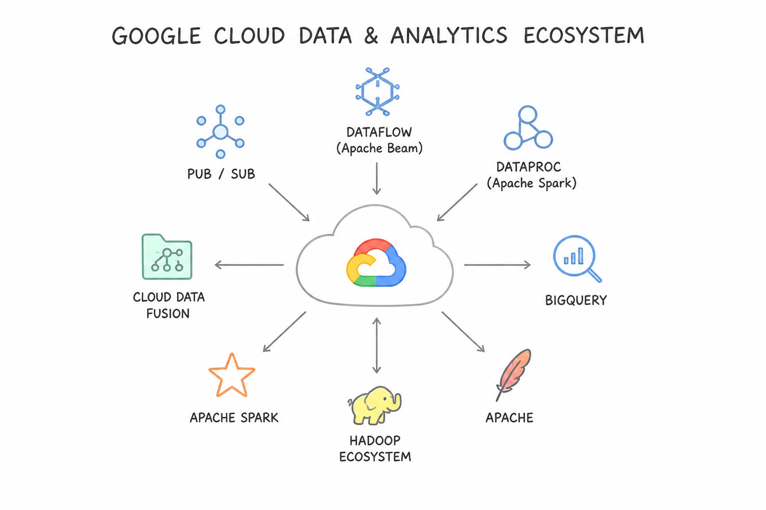 Identifying the services (e.g., Dataflow, Apache Beam, Dataproc, Cloud Data Fusion, BigQuery, Pub/Sub, Apache