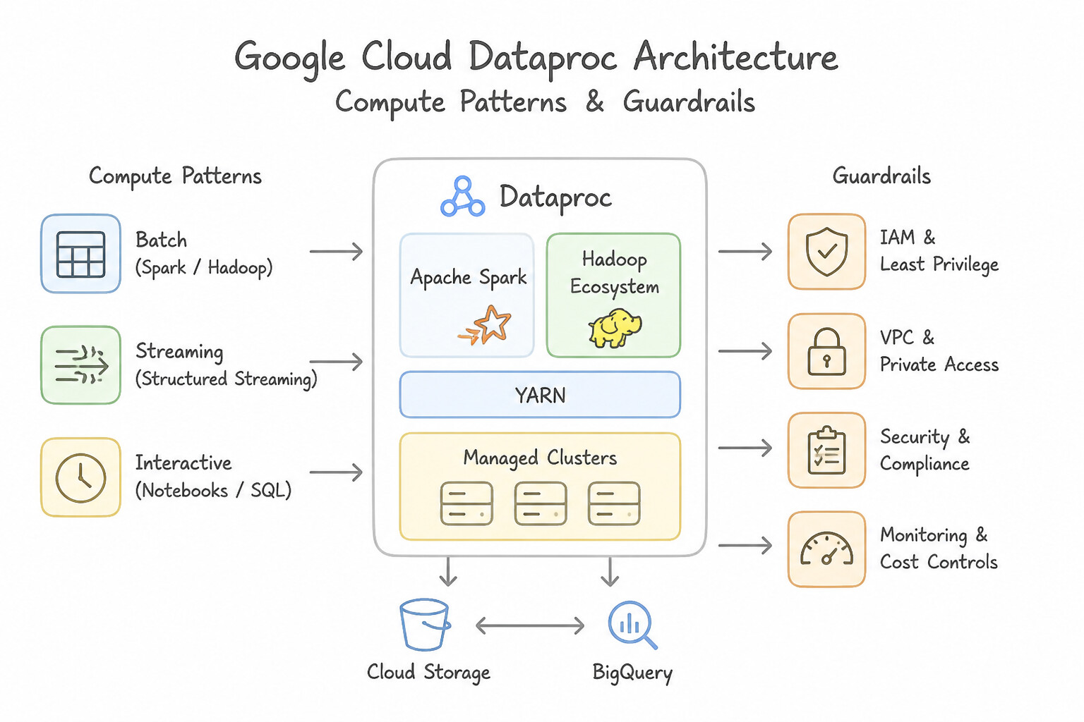 Cloud Dataproc (Apache Spark / Hadoop) Architecture (2.2b)