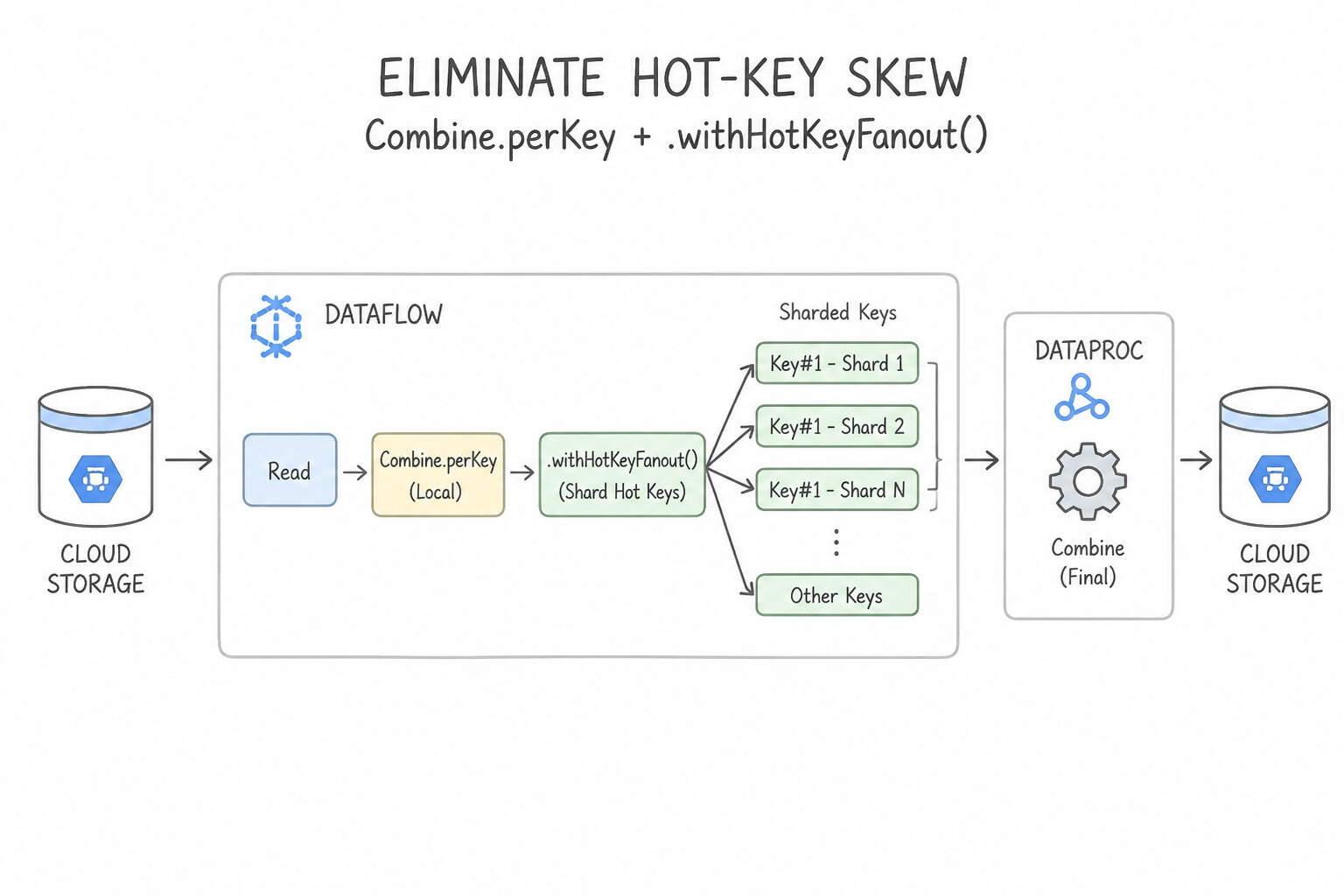 Batch transformations — Eliminate Hot-Key Skew with Combine.perKey + .withHotKeyFanout()