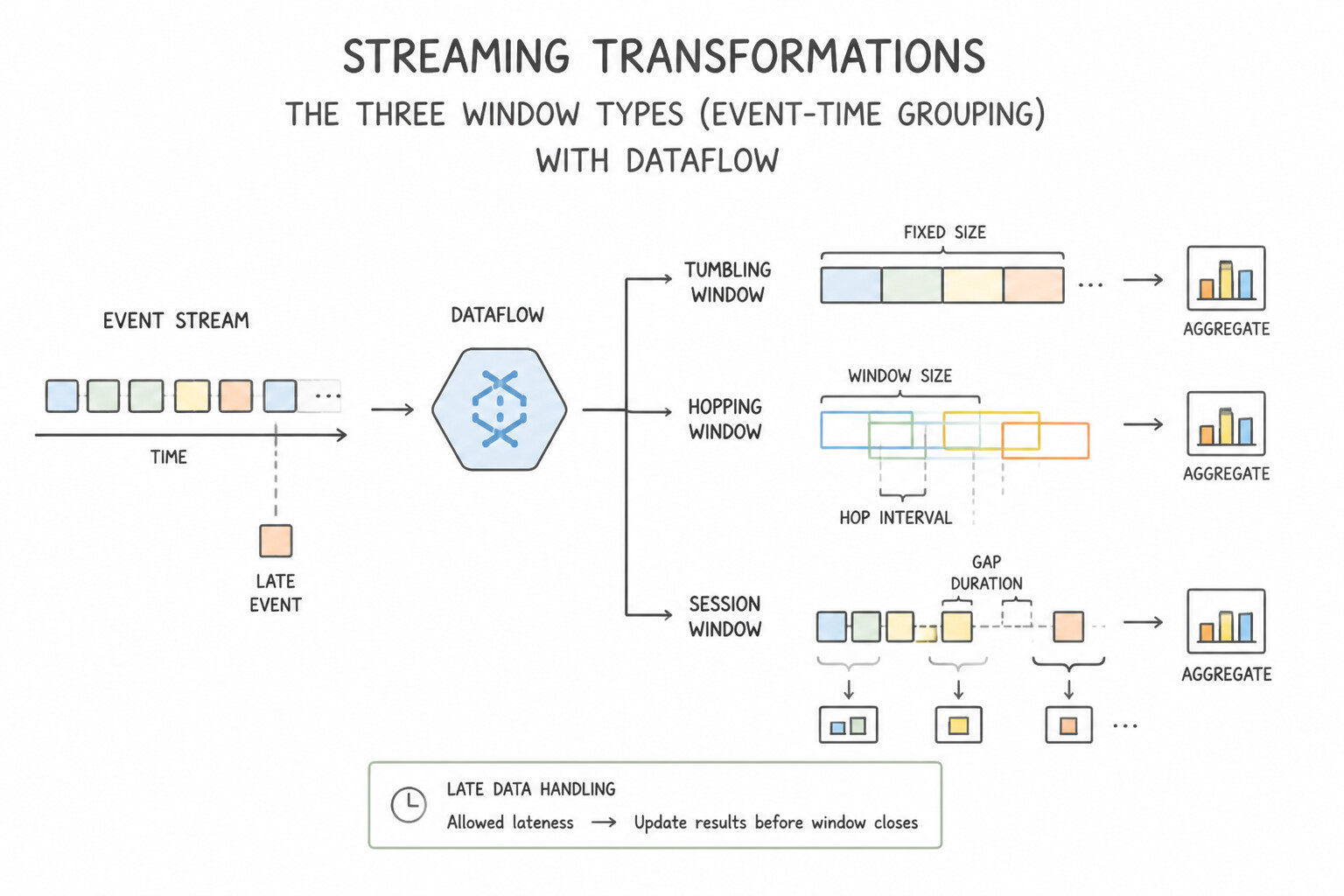 Streaming transformations (e.g., windowing, late arriving data) — The Three Window Types (Event-Time Grouping)