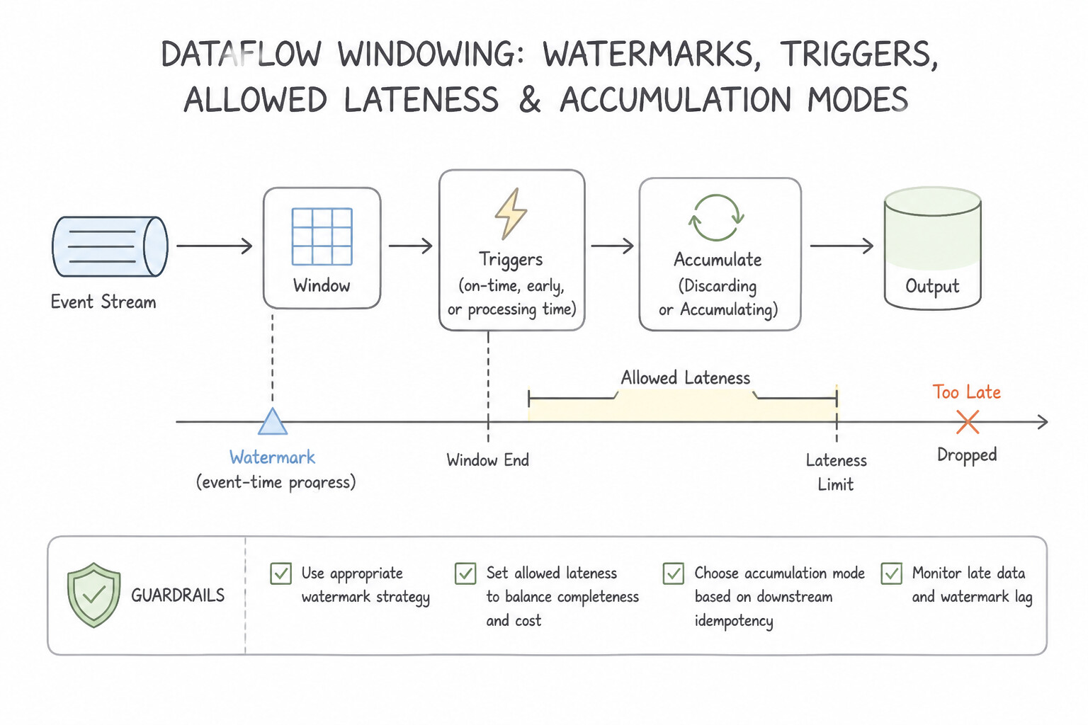 Watermarks, Triggers, Allowed Lateness & Accumulation Modes Architecture (2.2d)