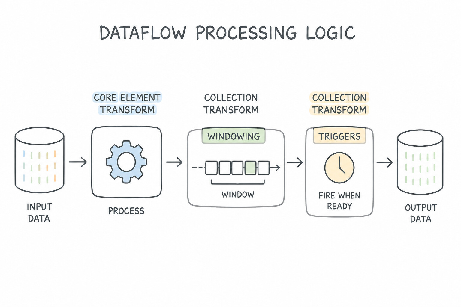 Processing logic — Core Element & Collection Transforms