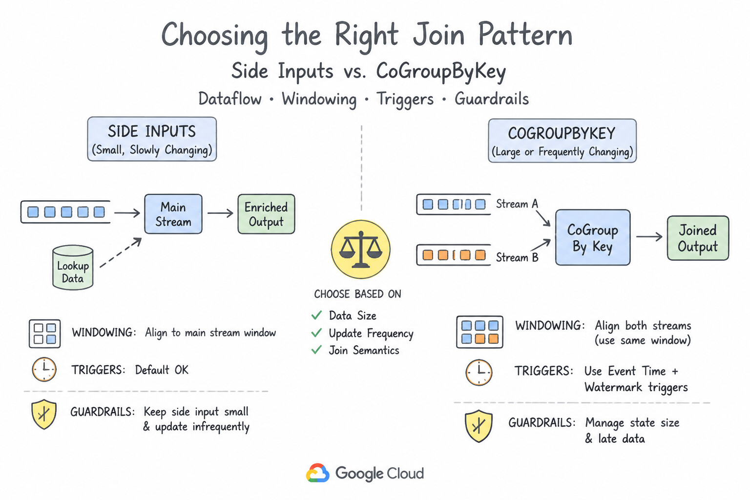 Choosing the Right Join Pattern (Side Inputs vs. CoGroupByKey) Architecture (2.2e)