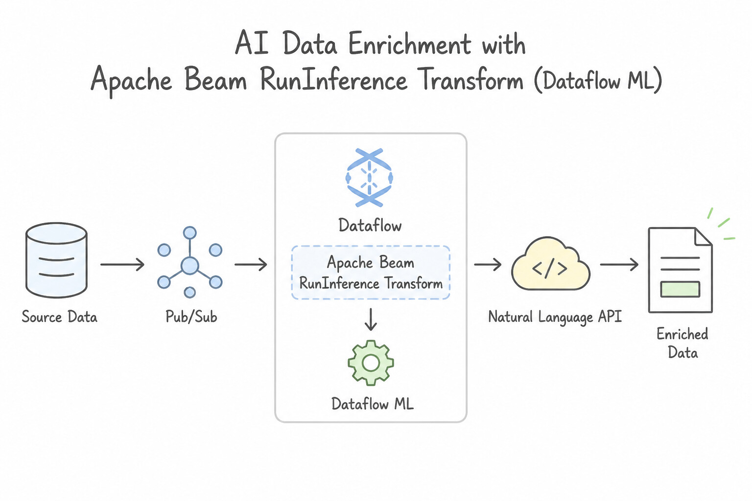AI data enrichment — Apache Beam RunInference Transform (Dataflow ML)