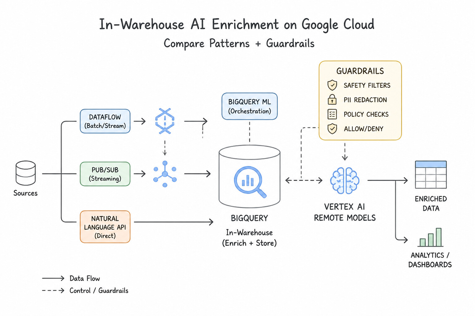 In-Warehouse AI Enrichment (BigQuery ML + Vertex AI Remote Models) Architecture (2.2f)