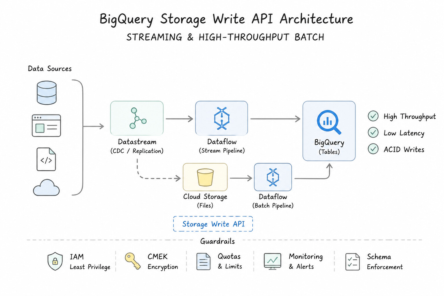 BigQuery Storage Write API (Modern Streaming & High-Throughput Batch) Architecture (2.2g)