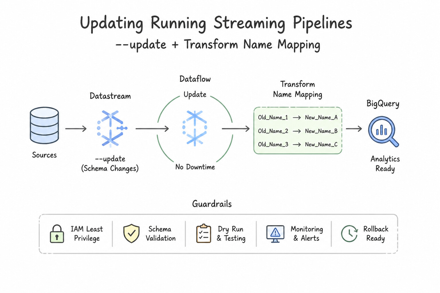 Updating Running Streaming Pipelines (--update + Transform Name Mapping) Architecture (2.2h)