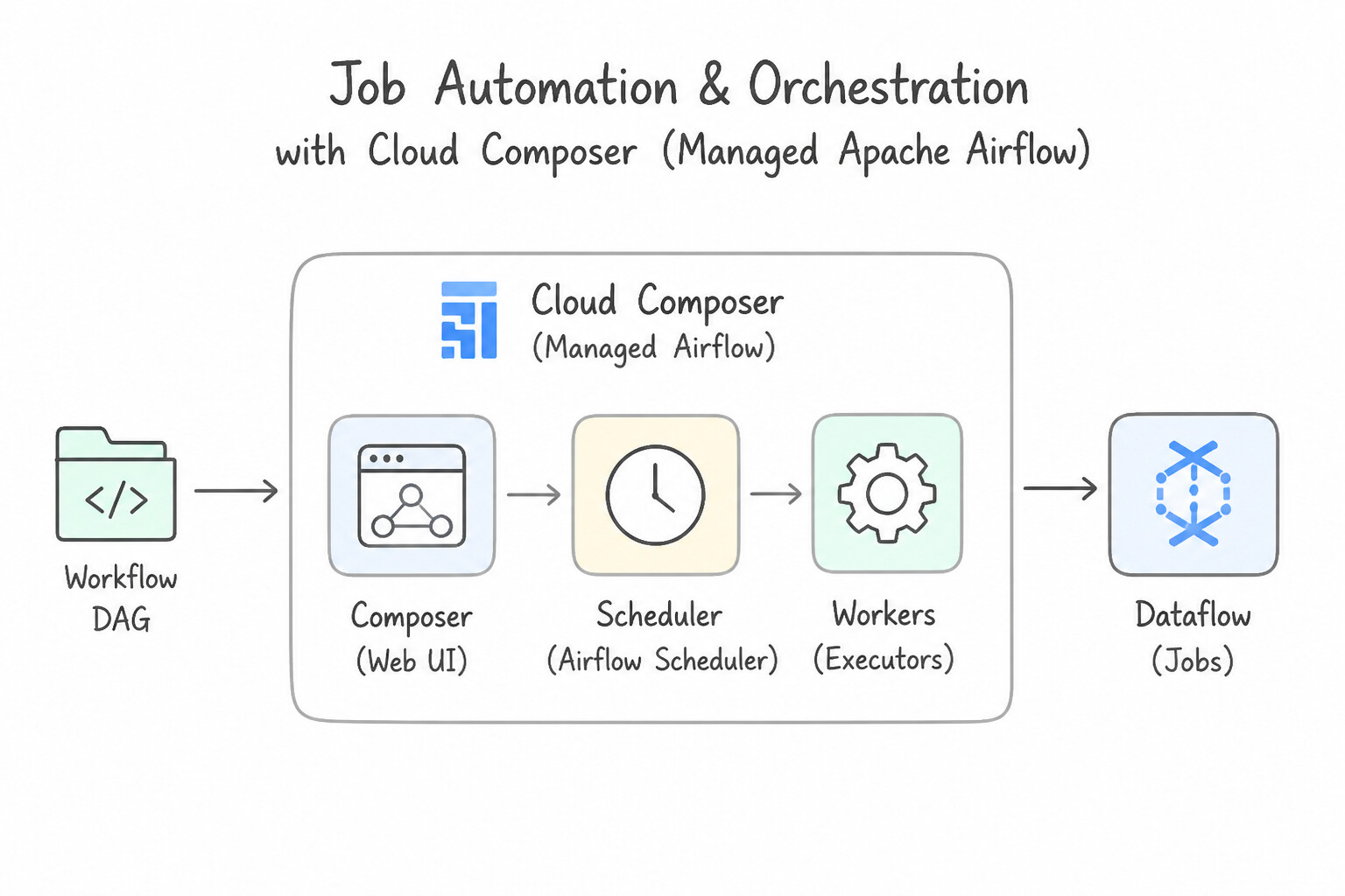 Job automation and orchestration (e.g., Cloud Composer and Workflows) — Cloud Composer (Managed Apache Airflow
