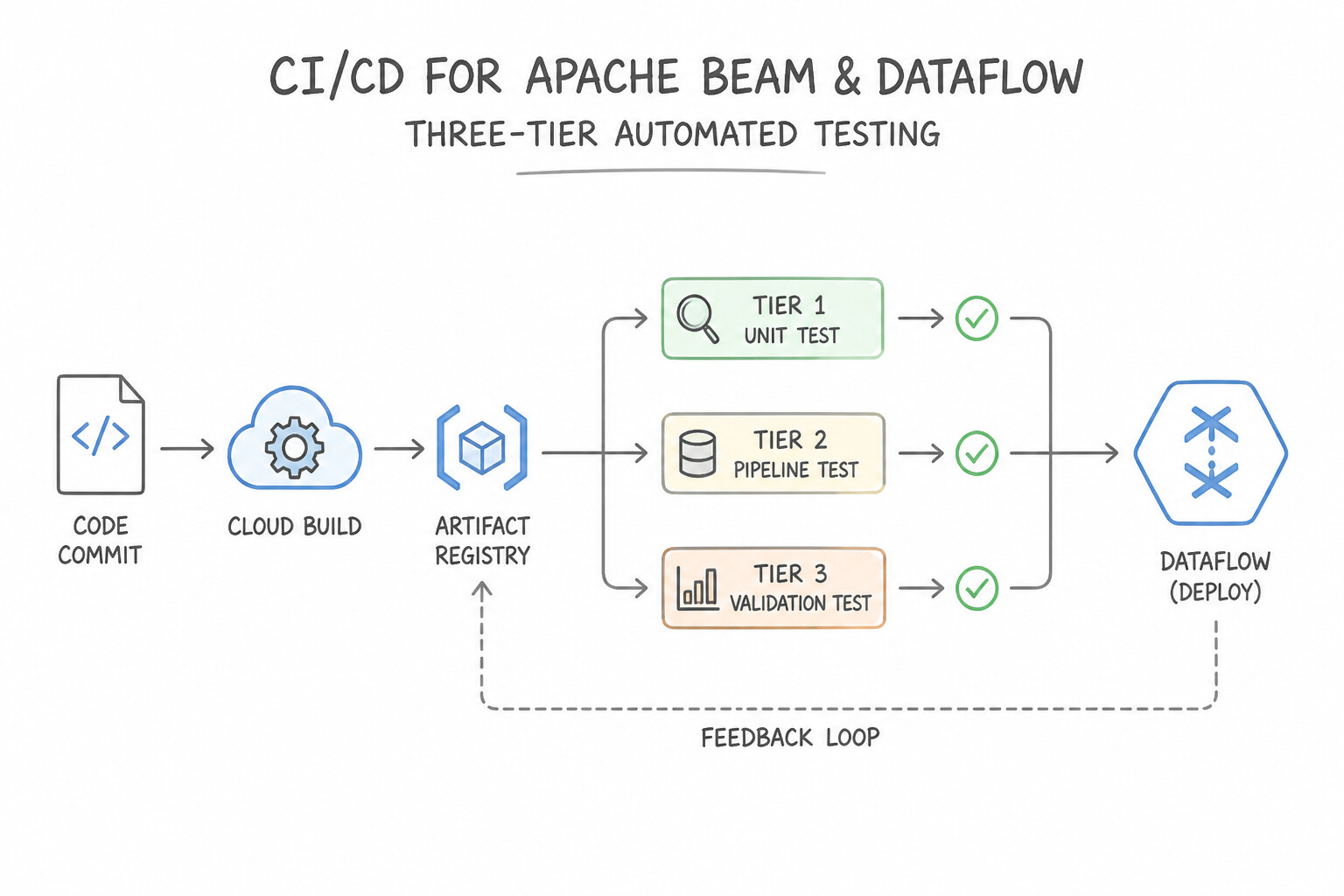 CI/CD (Continuous Integration and Continuous Deployment) — Three-Tier Automated Testing for Apache Beam / Data