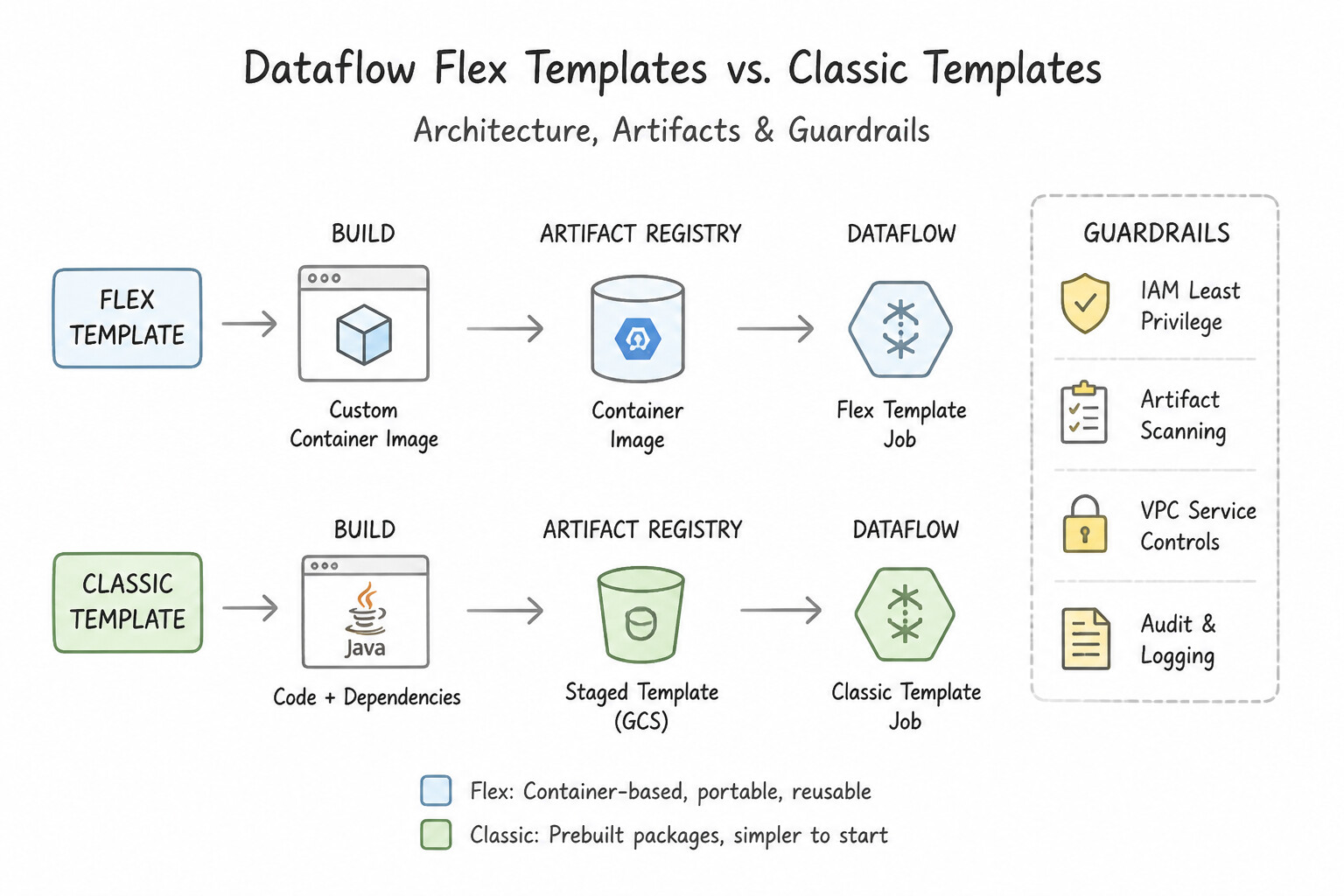 Dataflow Flex Templates vs. Classic Templates Architecture (2.3b)