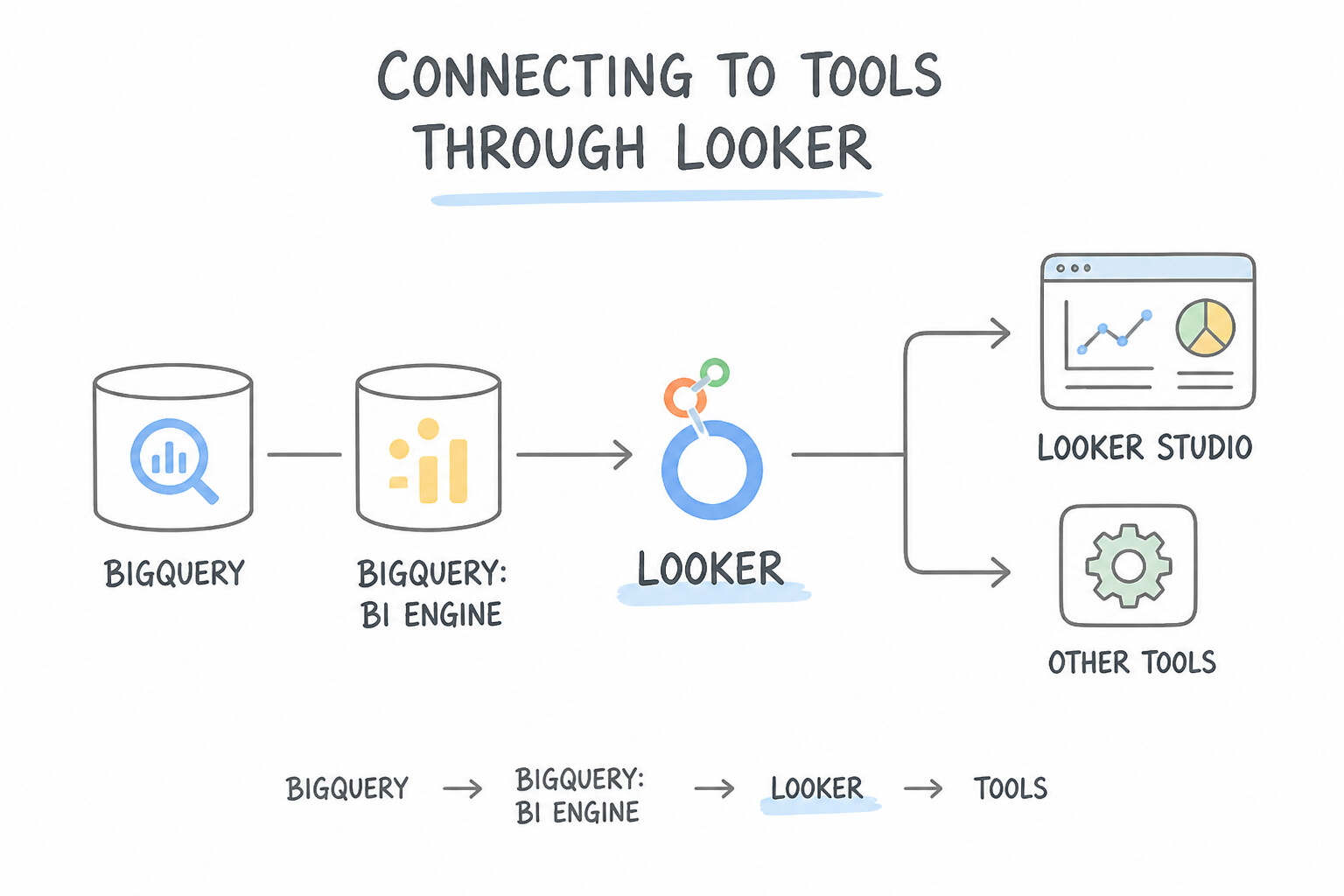 Connecting to tools — Looker (Enterprise BI Platform)