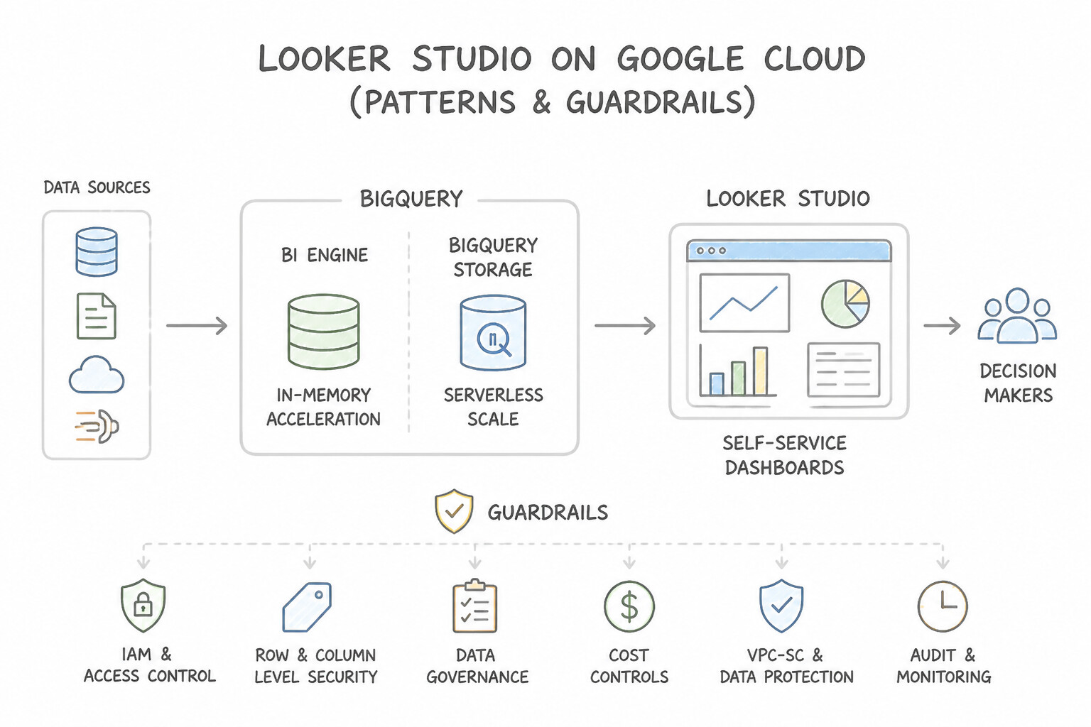 Looker Studio (Self-Service Dashboards) Architecture (4.1a)