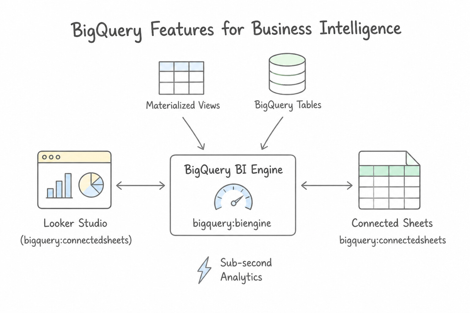 BigQuery features for business intelligence (e.g., BI Engine, materialized views) — BigQuery BI Engine