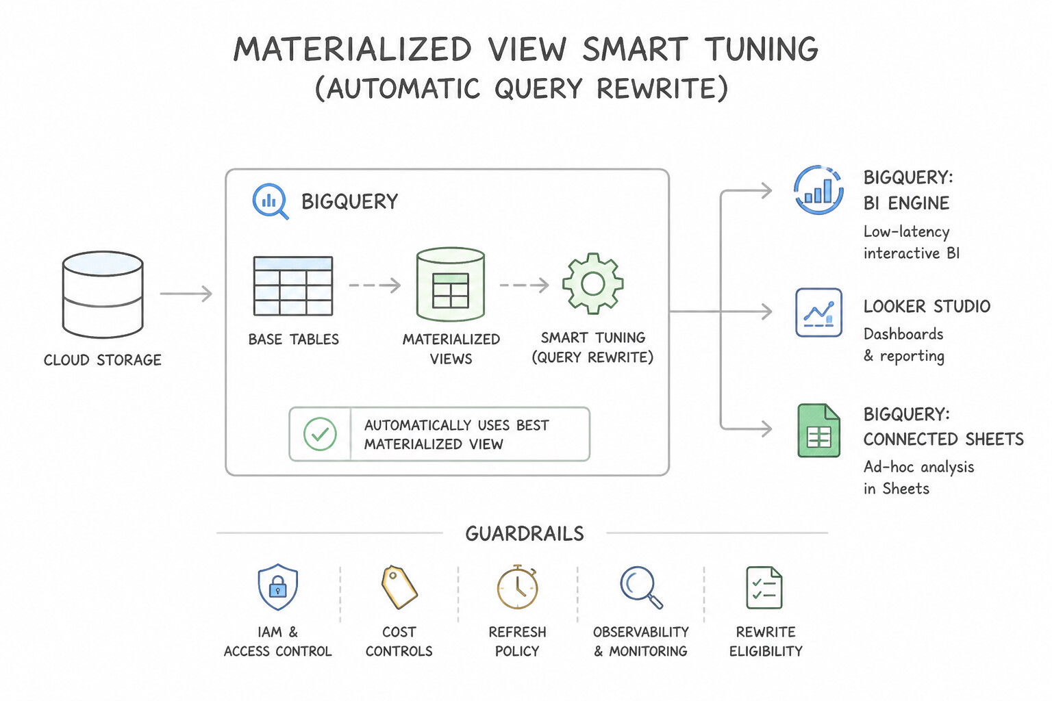Materialized View Smart Tuning (Automatic Query Rewrite) Architecture (4.1c)