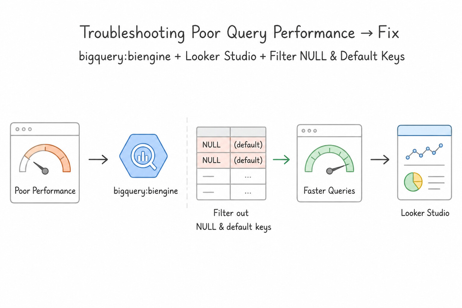 Troubleshooting poor performing queries — Fix