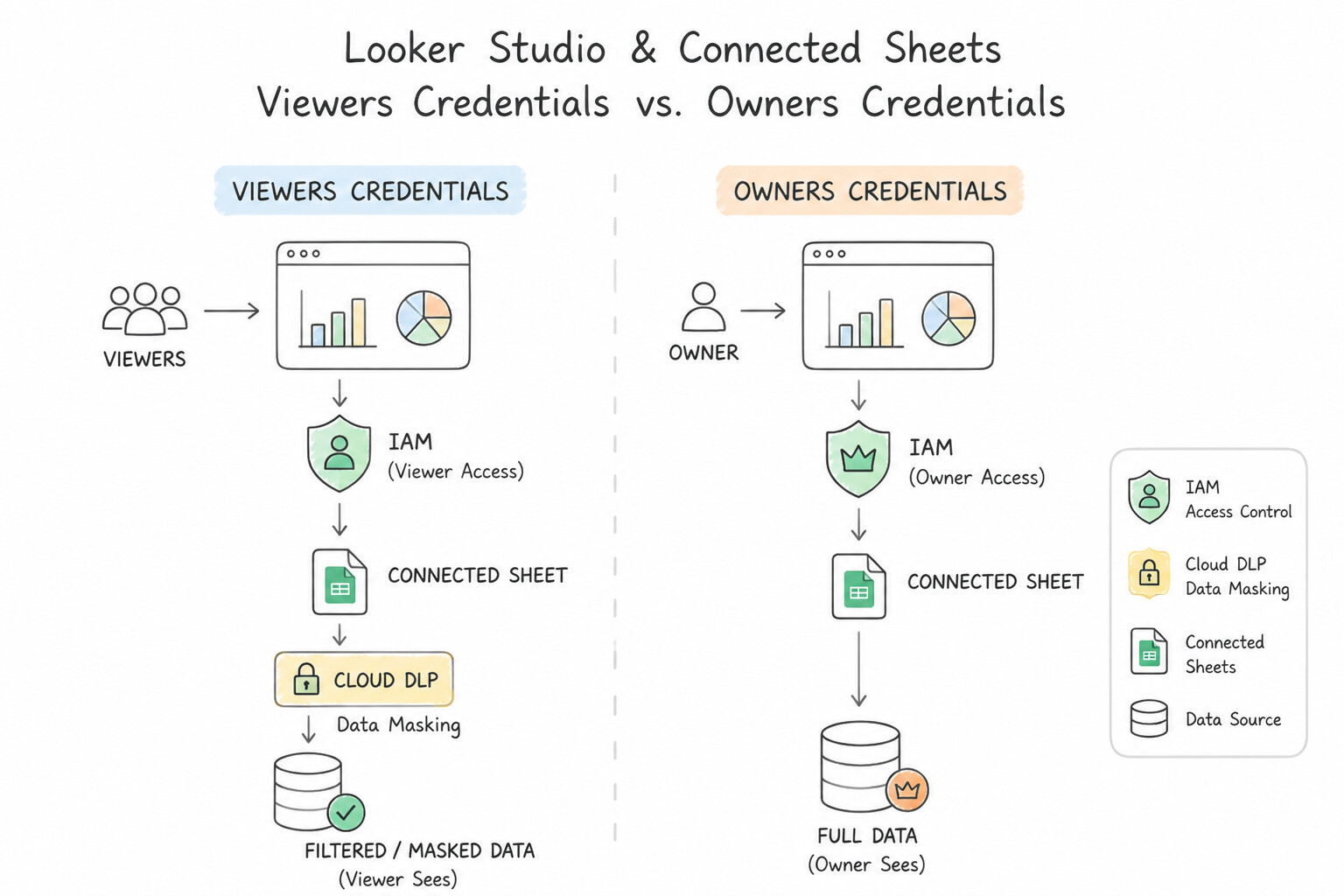 Security, data masking, IAM, and Cloud DLP — Viewer's Credentials vs. Owner's Credentials in Looker Studio / C
