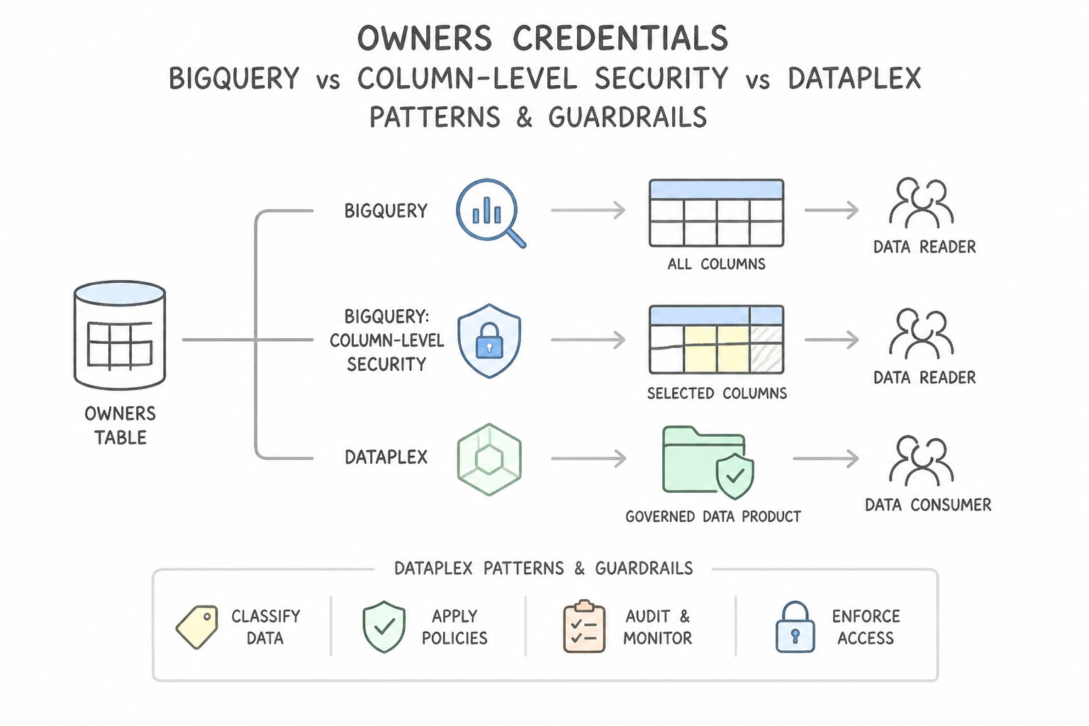 Owner's Credentials Architecture (4.1e)