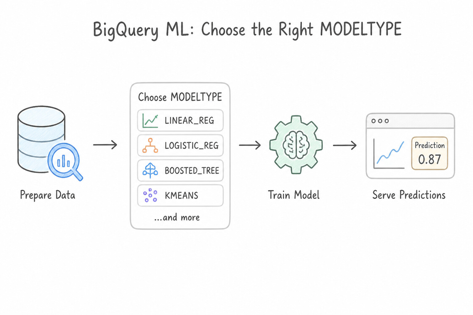 Preparing data for feature engineering, training and serving ML models (e.g., BigQueryML) — Choosing the Right