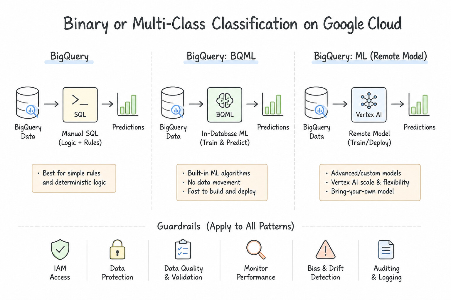 Binary or Multi-Class Classification Architecture (4.2a)