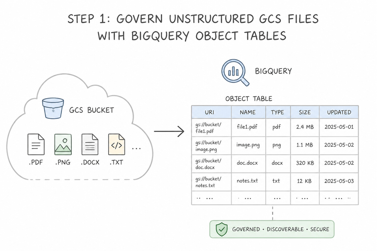 Preparing unstructured data for embeddings and RAG — Step 1 — Govern Unstructured GCS Files with BigQuery Obje