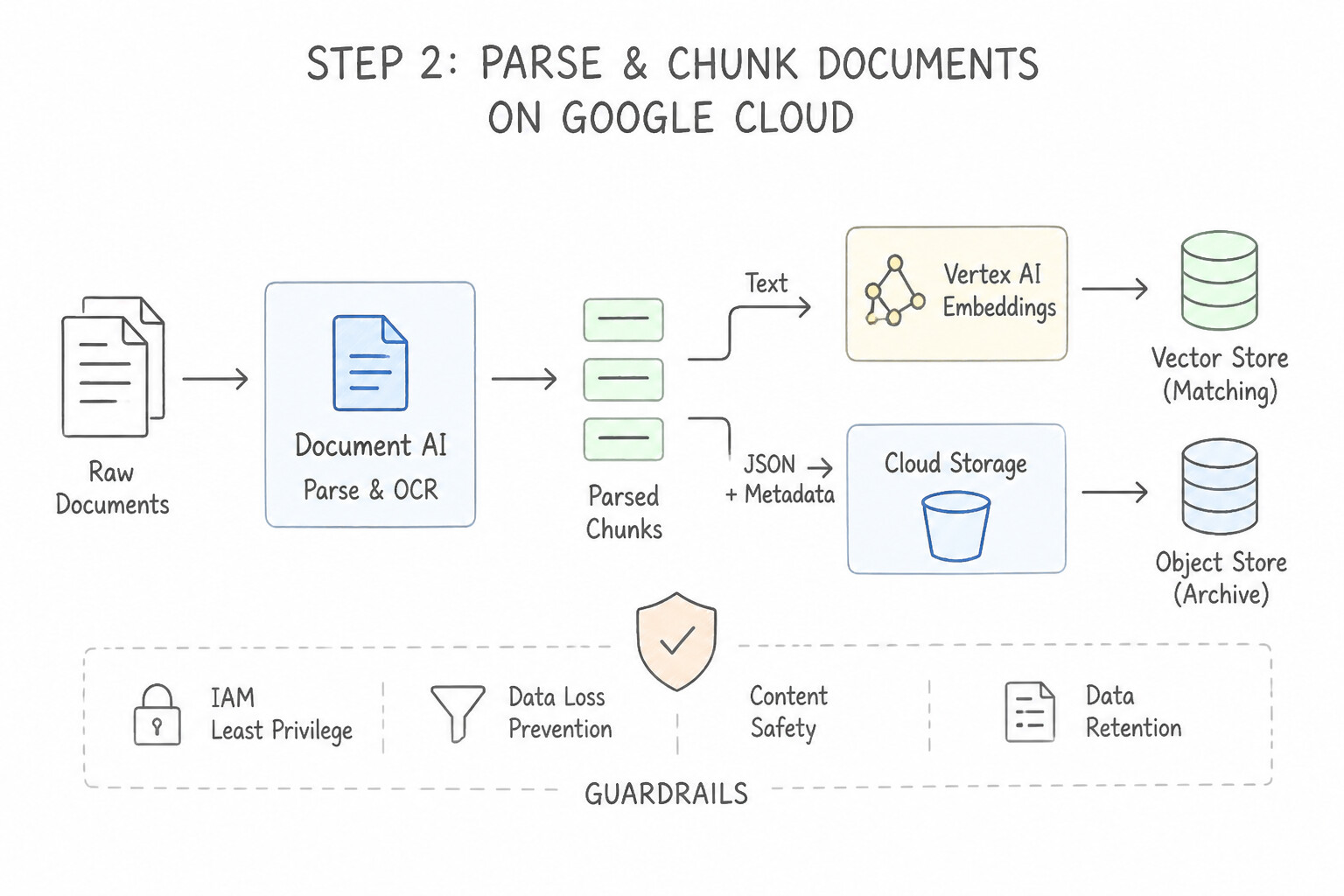 Step 2 — Parse & Chunk Documents (Document AI / ML.PROCESSDOCUMENT) Architecture (4.2b)