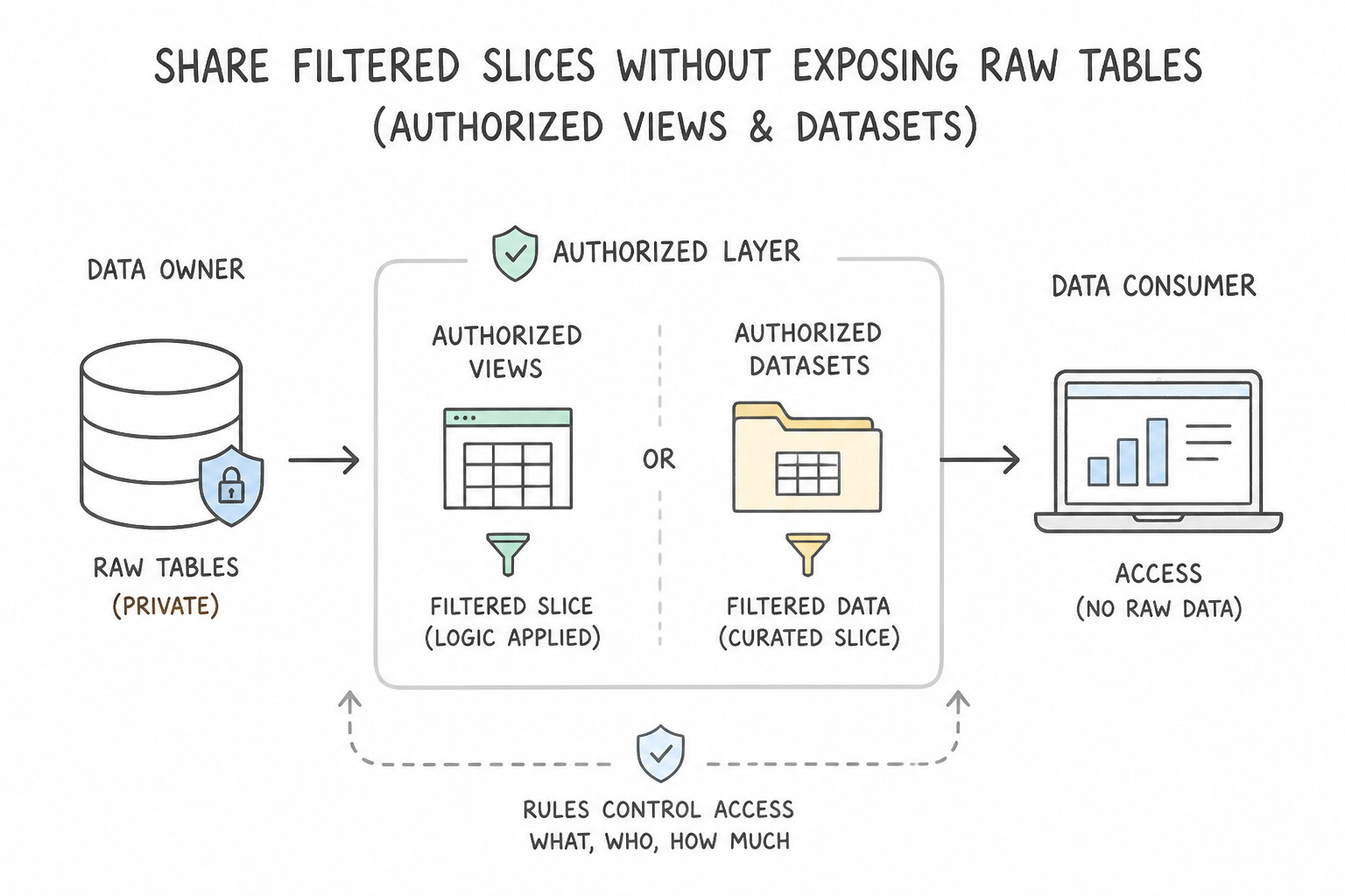 Defining rules to share data — Sharing Filtered Slices Without Exposing Raw Tables (Authorized Views / Authori