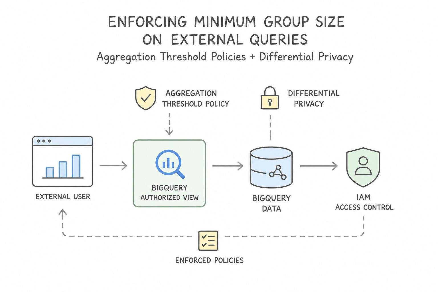 Enforcing Minimum Group Size on External Queries (Aggregation Threshold Policies / Differential Privacy) Archi