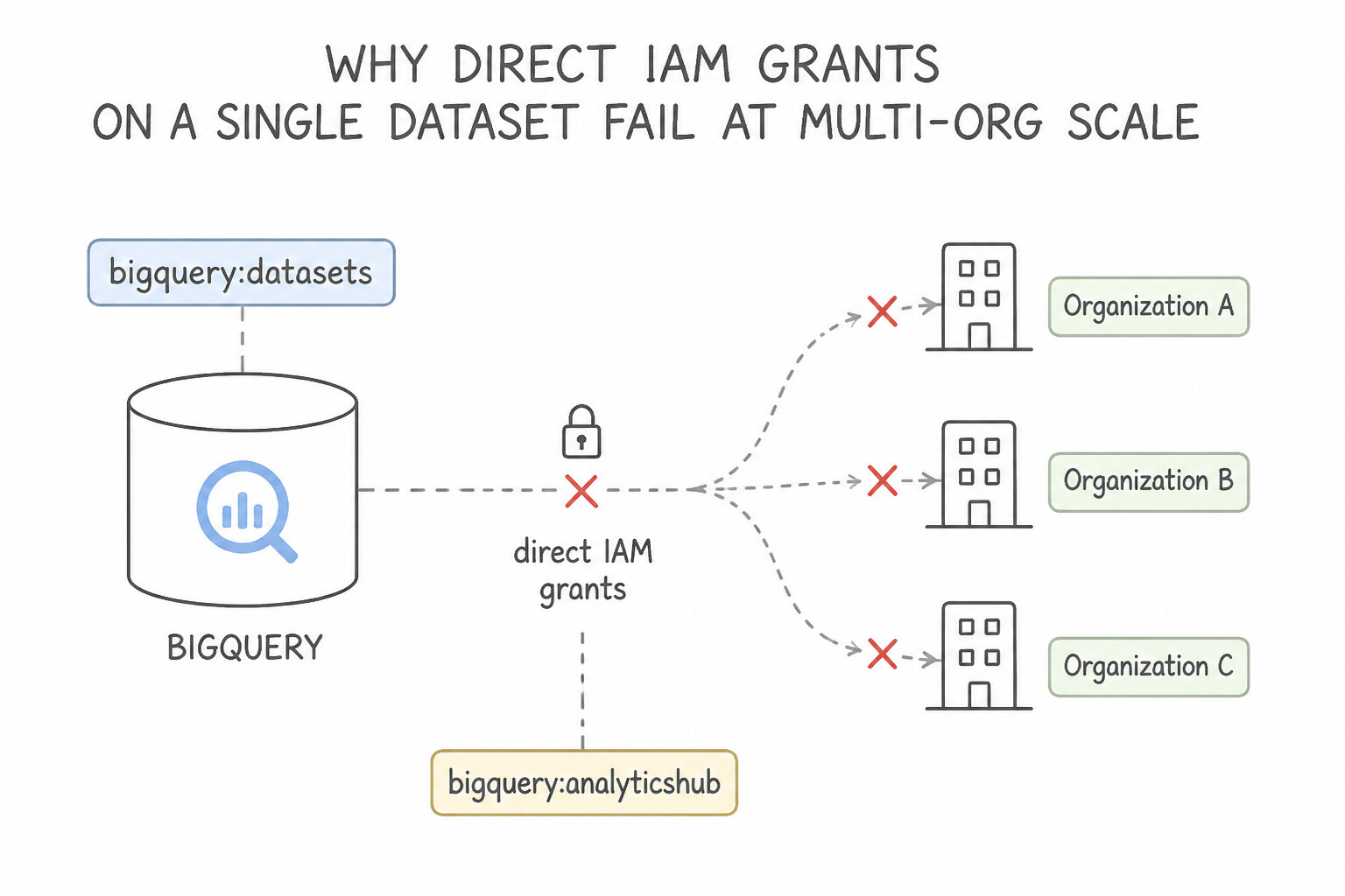 Publishing datasets — Why Direct IAM Grants on a Single Dataset Fail at Multi-Org Scale