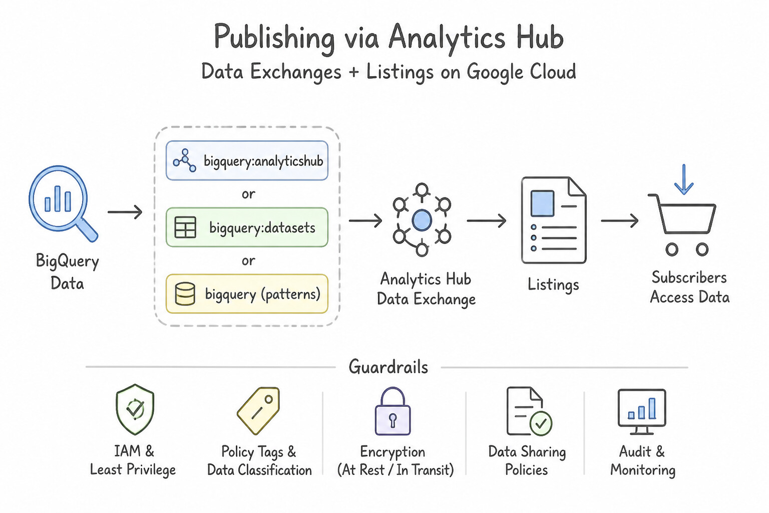 Publishing via Analytics Hub (Data Exchanges + Listings) Architecture (4.3b)