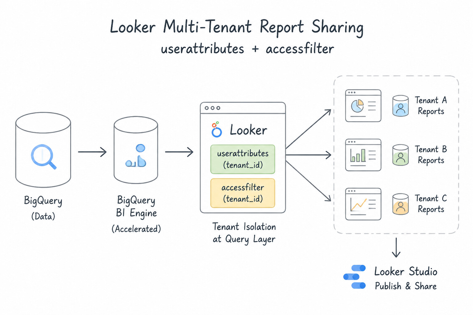 Publishing reports and visualizations — Looker Multi-Tenant Report Sharing (userattributes + accessfilter)