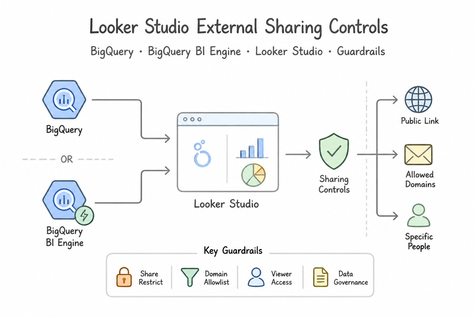 Looker Studio External Sharing Controls Architecture (4.3c)