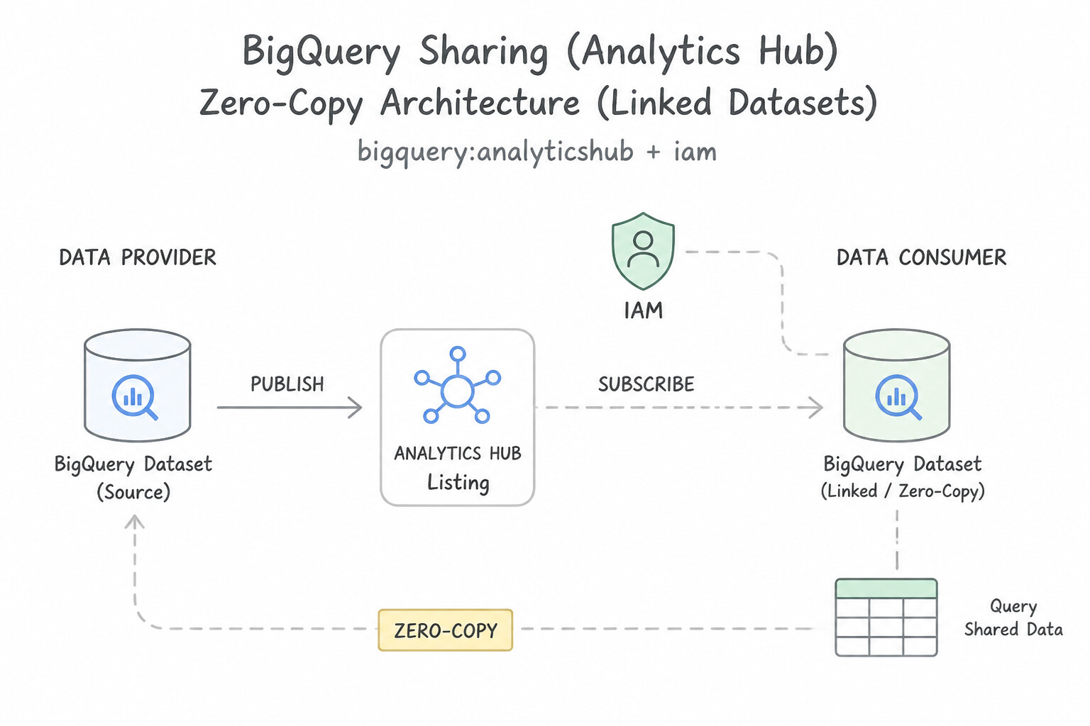 BigQuery sharing (Analytics Hub) — Zero-Copy Architecture (Linked Datasets)