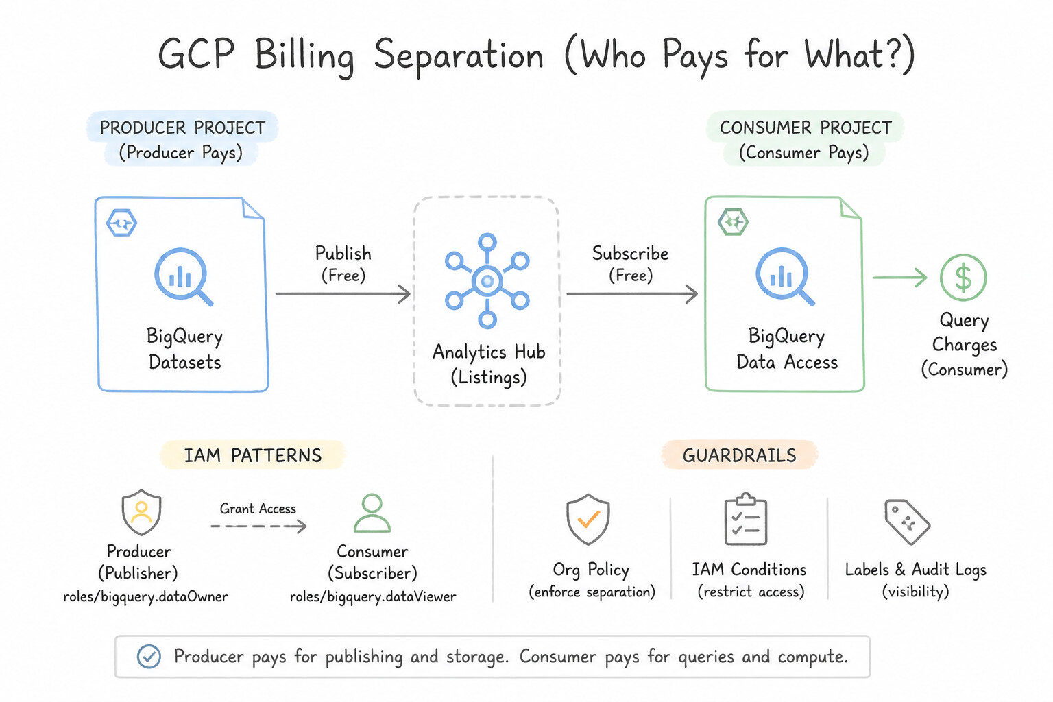 Billing Separation (Who Pays for What?) Architecture (4.3d)