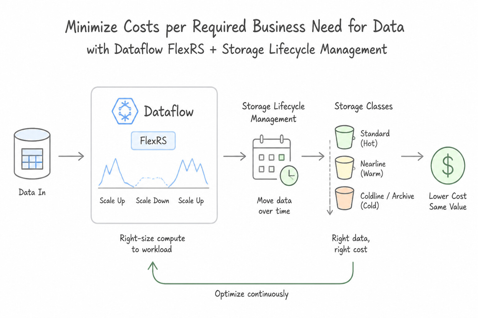 Minimizing costs per required business need for data — Dataflow Flexible Resource Scheduling (FlexRS)