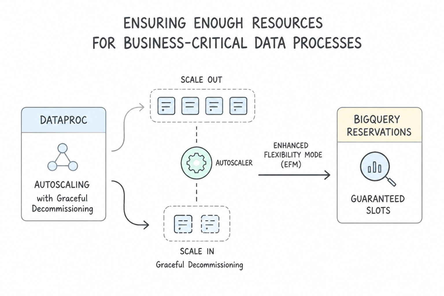Ensuring enough resources for business-critical data processes — Dataproc Autoscaling with Graceful Decommissi