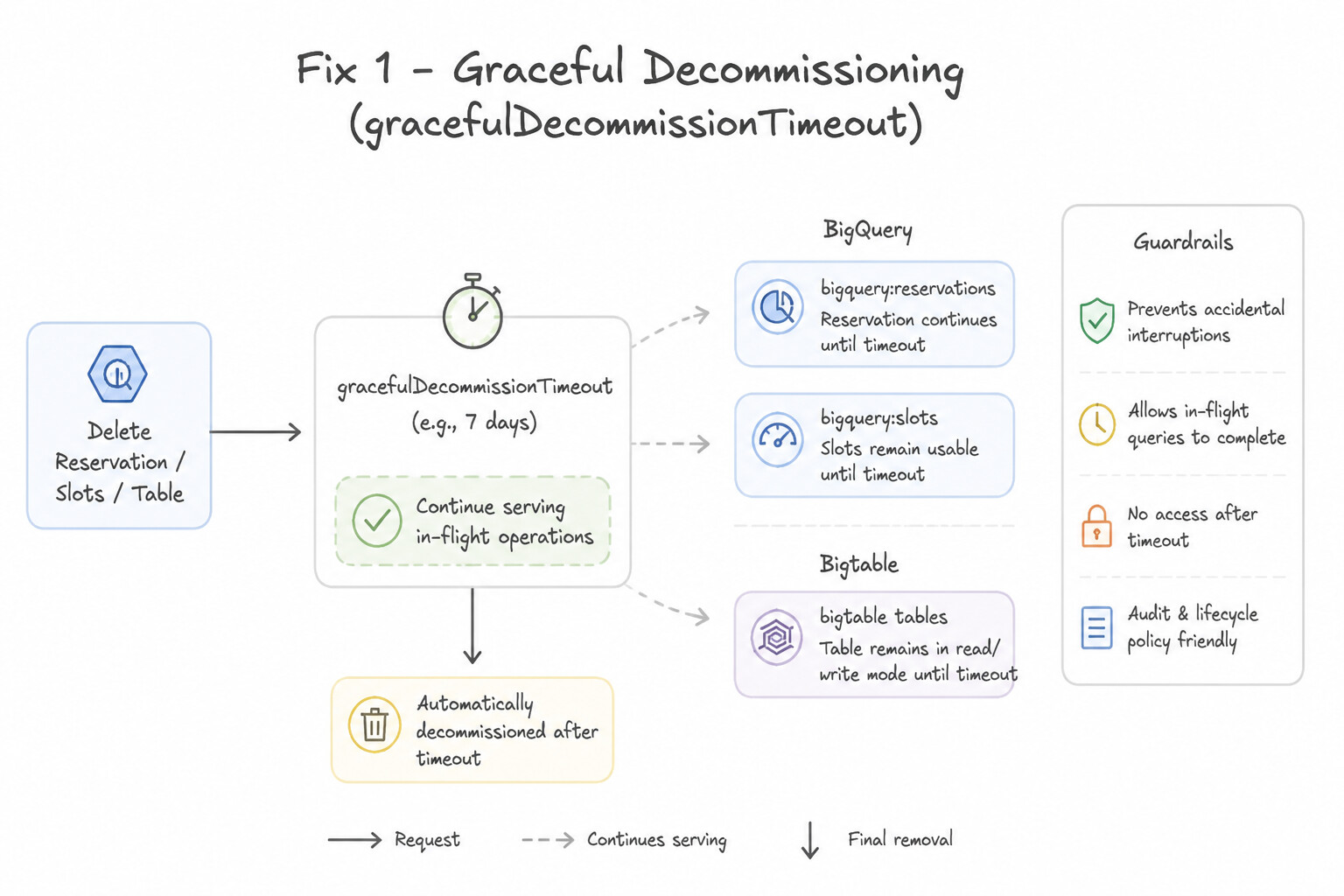 Fix 1 — Graceful Decommissioning (gracefulDecommissionTimeout) Architecture (5.1b)
