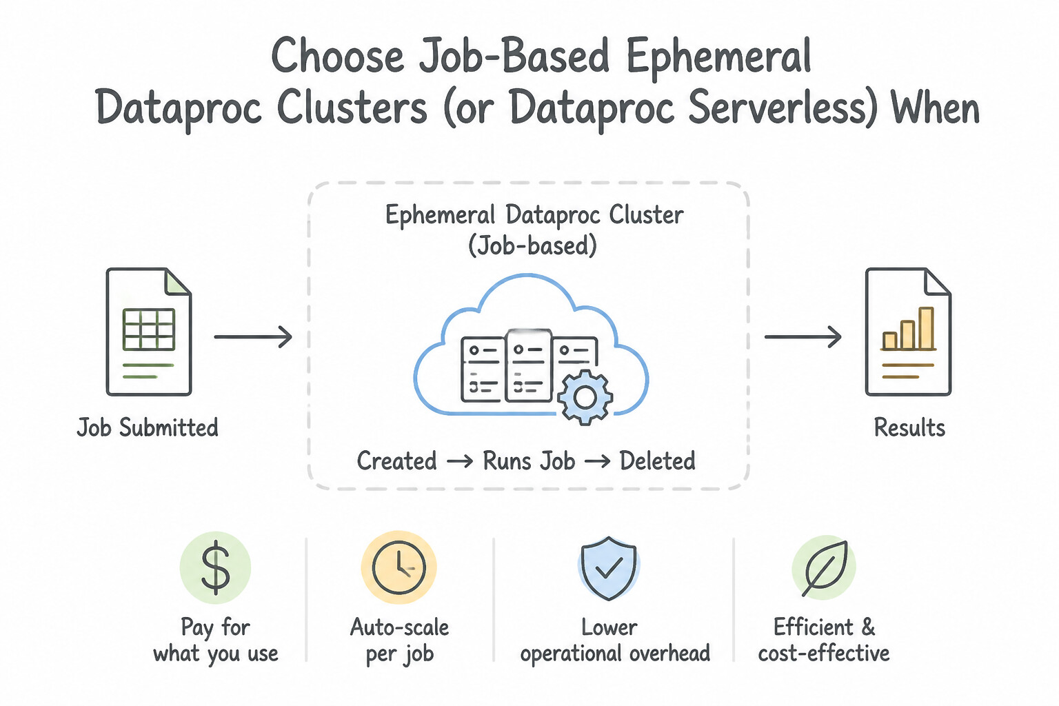 Deciding between persistent or job-based data clusters (e.g., Dataproc) — Choose Job-Based Ephemeral Dataproc