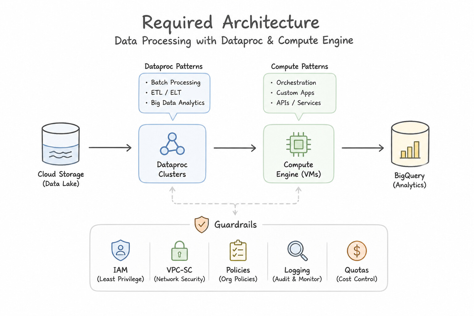 Required Architecture Architecture (5.1c)
