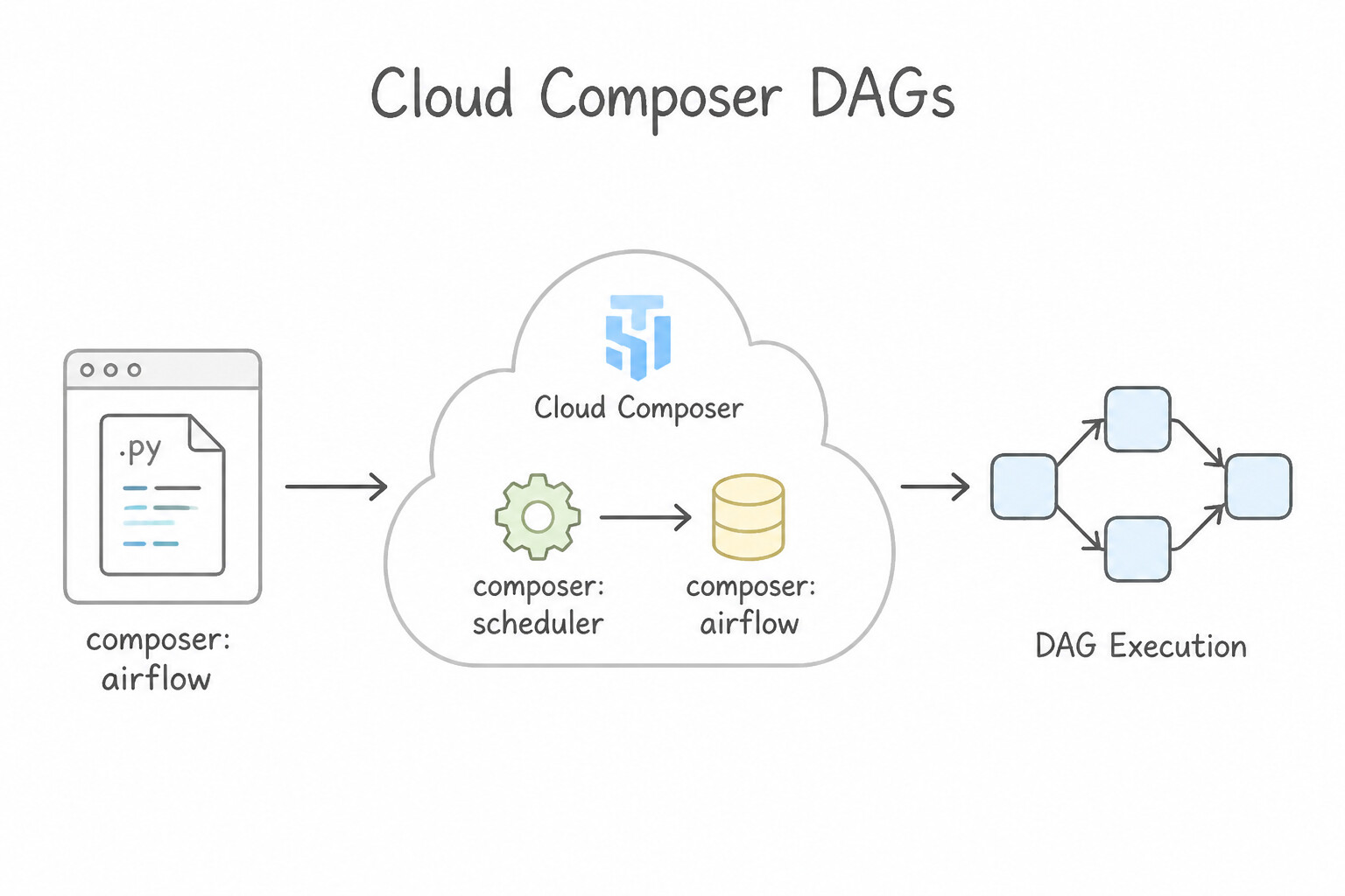 Creating directed acyclic graphs (DAGs) for Cloud Composer