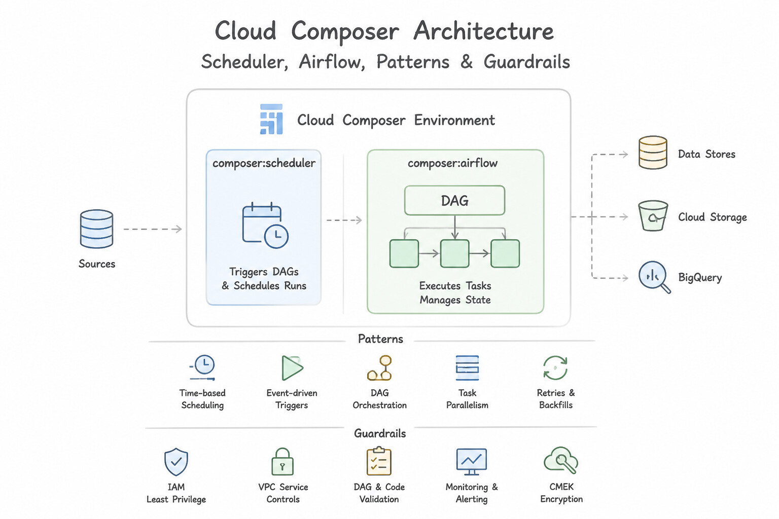 composer:scheduler, composer:airflow, composer Architecture Architecture (5.2a)