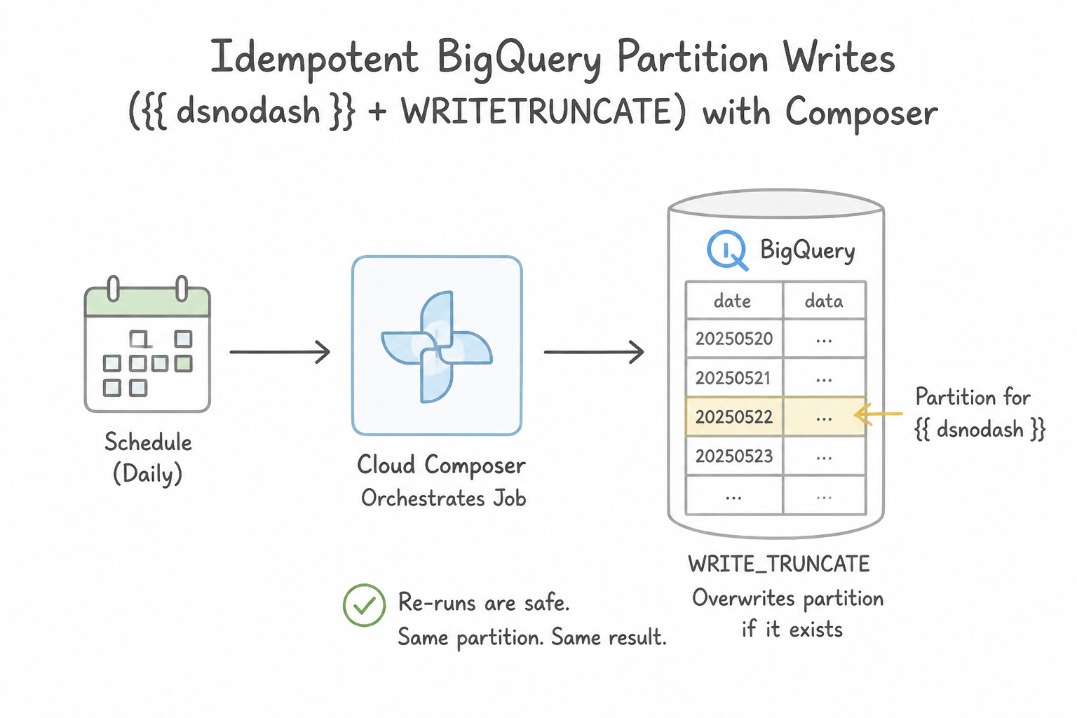 Scheduling and orchestrating jobs in a repeatable way — Idempotent BigQuery Partition Writes ({{ dsnodash }} +