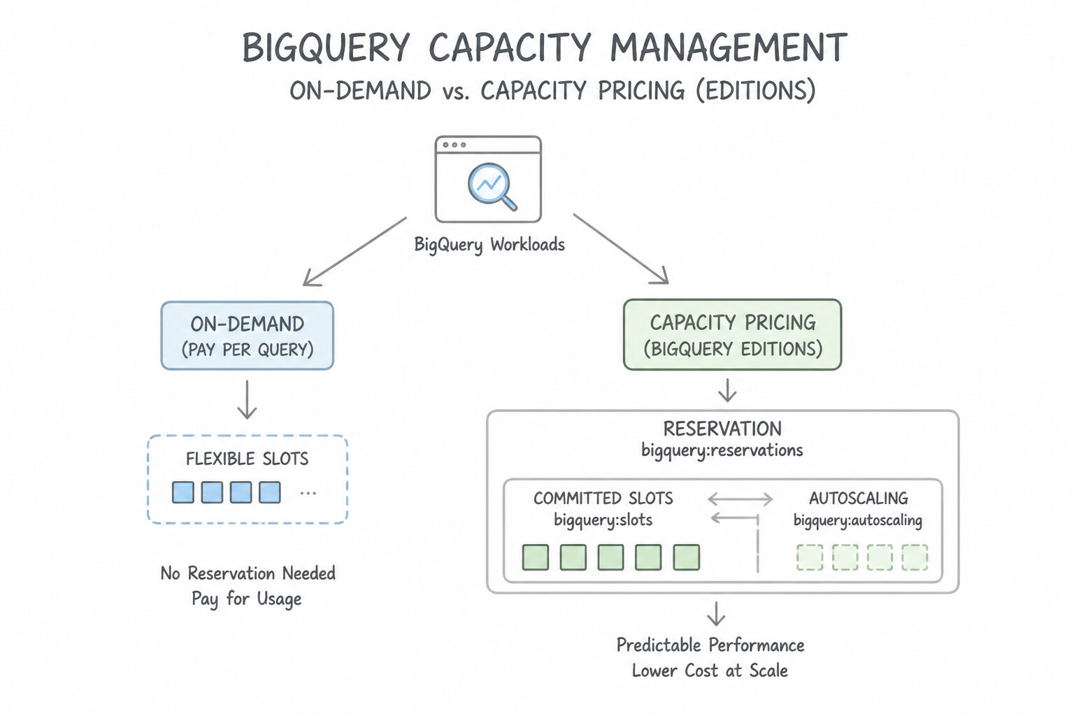 Capacity management (e.g., BigQuery Editions and reservations) — On-Demand vs. Capacity Pricing (BigQuery Edit
