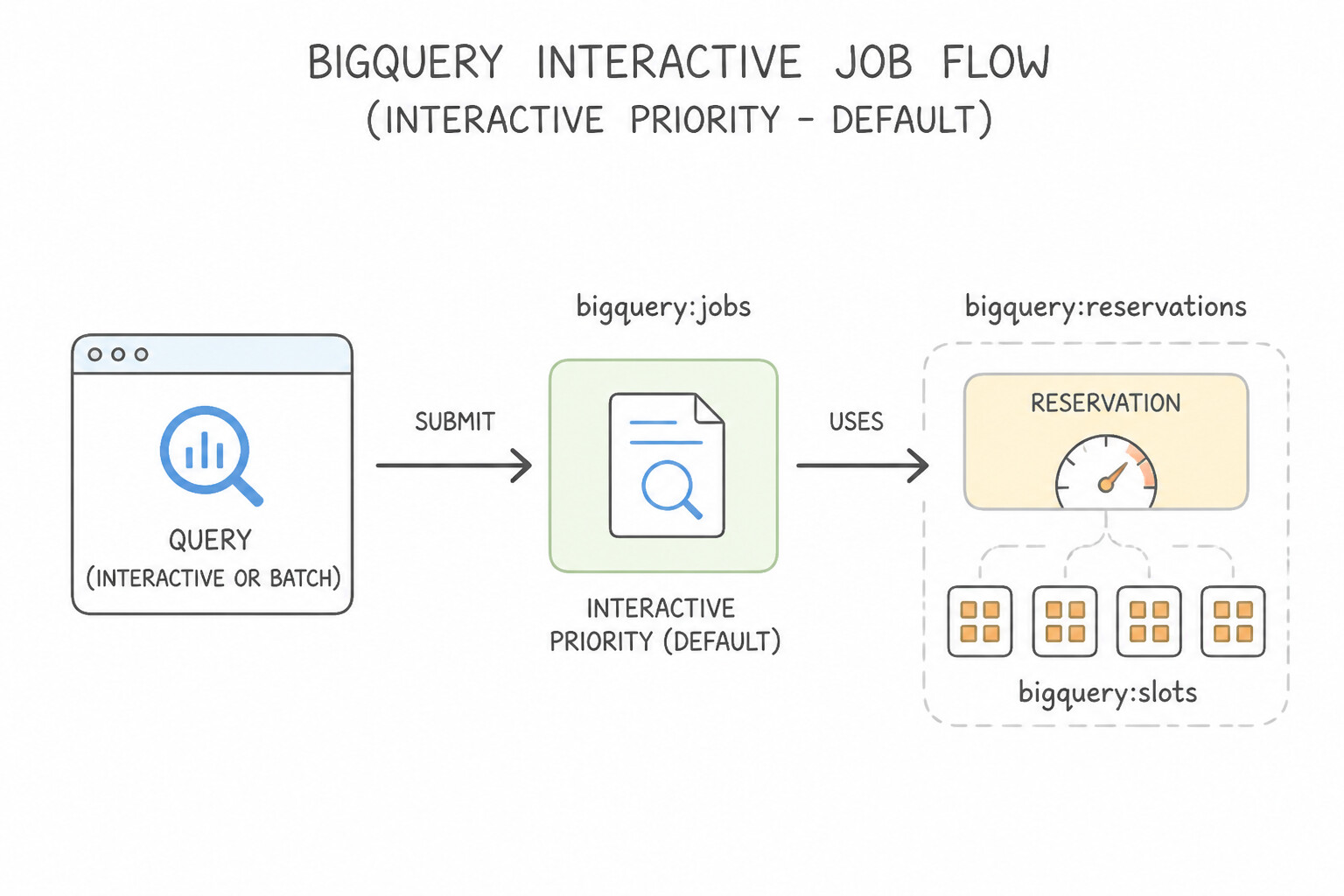 Interactive or batch query jobs — INTERACTIVE Priority (Default)
